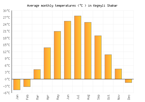 Kegeyli Shahar average temperature chart (Celsius)