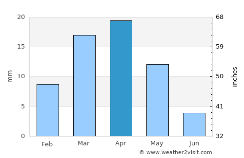 Kegeyli Shahar average rain in April