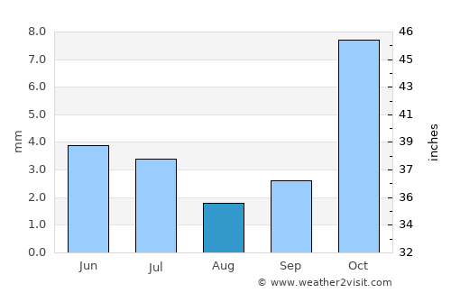 Kegeyli Shahar average rain in August