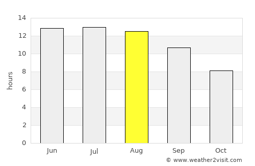 Kegeyli Shahar average rain in August