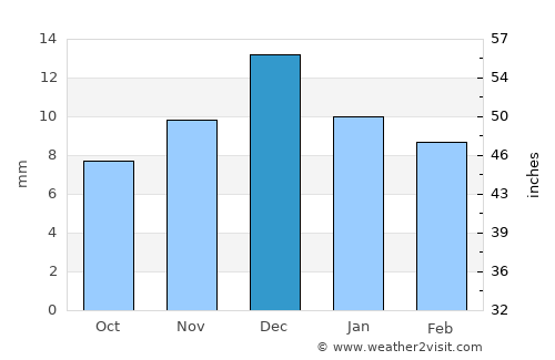 Kegeyli Shahar average rain in December