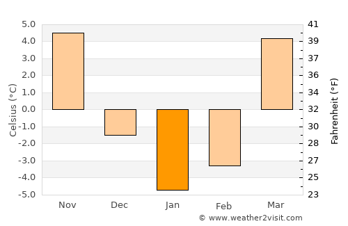 Kegeyli Shahar average temperature in January