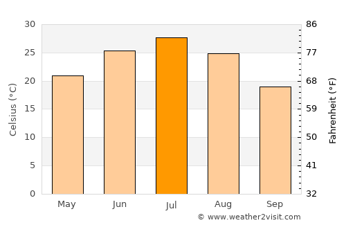 Kegeyli Shahar average temperature in July