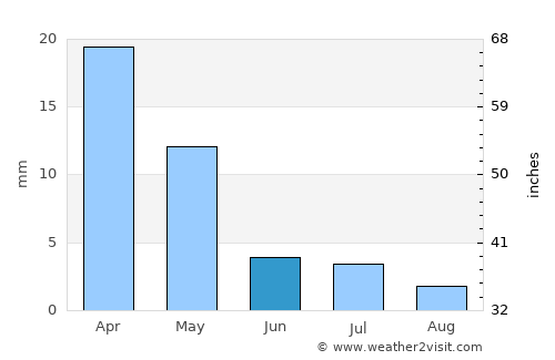 Kegeyli Shahar average rain in June