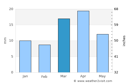 Kegeyli Shahar average rain in March