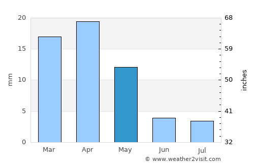 Kegeyli Shahar average rain in May