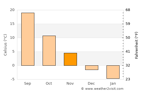 Kegeyli Shahar average temperature in November
