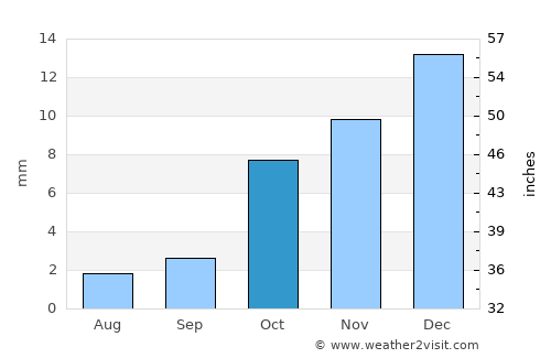 Kegeyli Shahar average rain in October