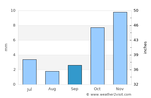 Kegeyli Shahar average rain in September