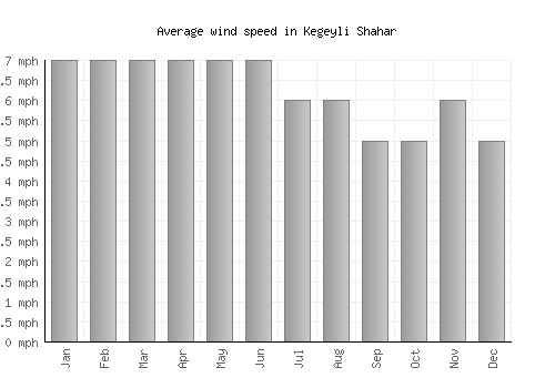 Kegeyli Shahar average winspeed by month (mph)