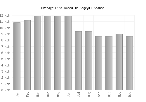 Kegeyli Shahar average winspeed by month (km/h)