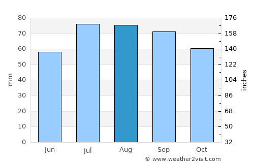 Ķegums average rain in August