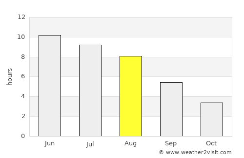 Ķegums average rain in August