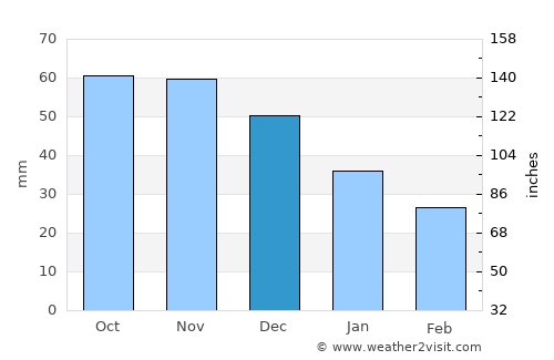 Ķegums average rain in December