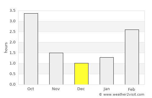 Ķegums average rain in December