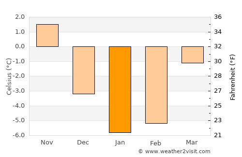 Ķegums average temperature in January