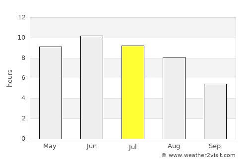 Ķegums average rain in July