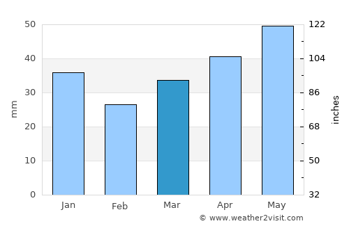 Ķegums average rain in March