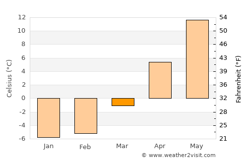 Ķegums average temperature in March