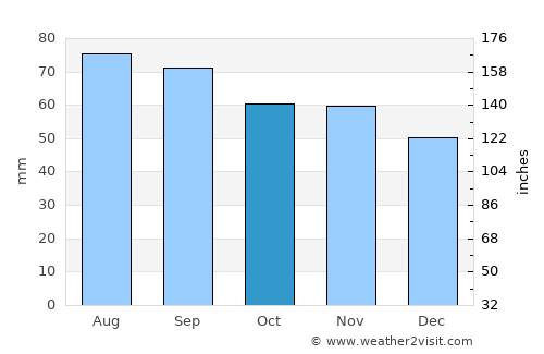 Ķegums average rain in October