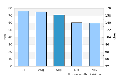 Ķegums average rain in September