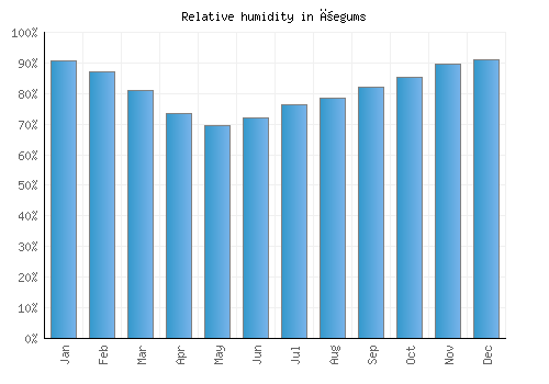 Ķegums relative humidity averages