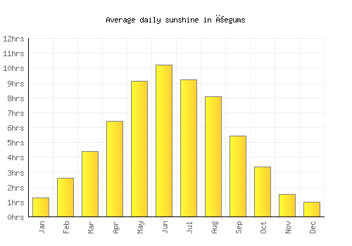 Ķegums average daily sunshine chart