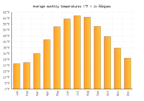 Ķegums average temperature chart (Fahrenheit)