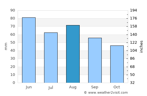 Kehl average rain in August