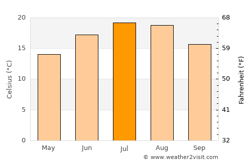 Kehl average temperature in July