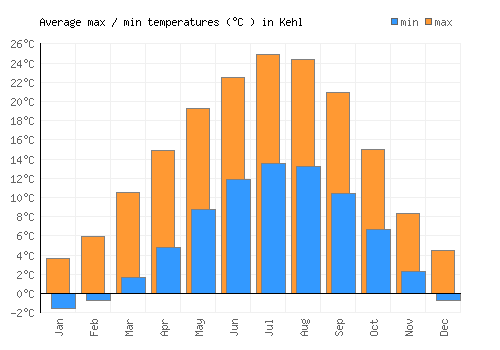 Kehl average minimum / maximum temperatures (Celsius)