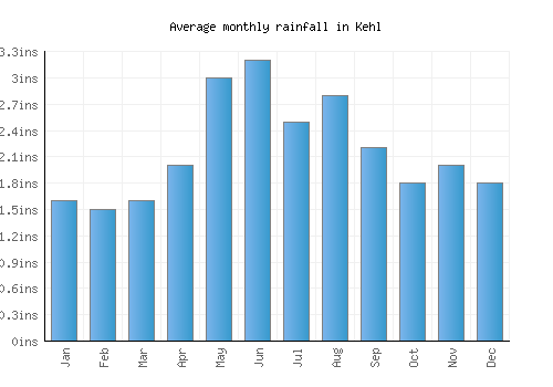 Kehl monthly rainfall chart (inches)