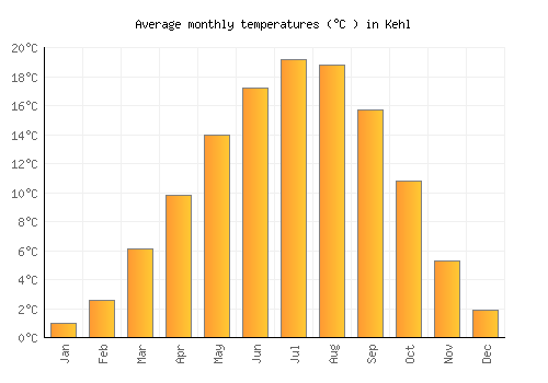 Kehl average temperature chart (Celsius)