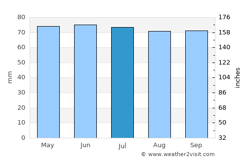 Kehlen average rain in July