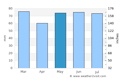 Kehlen average rain in May