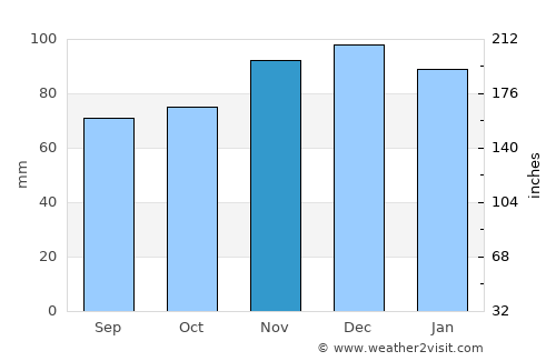 Kehlen average rain in November