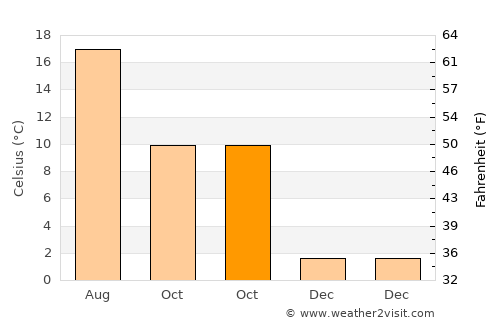 Kehlen average temperature in October