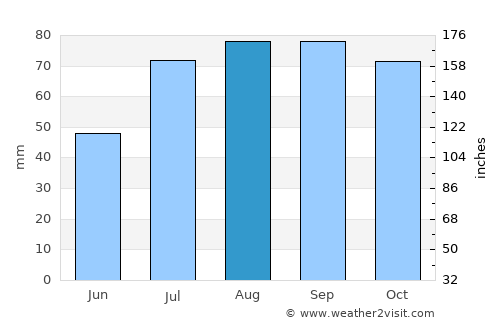 Kehra average rain in August