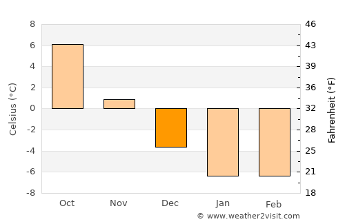 Kehra average temperature in December