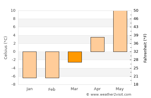 Kehra average temperature in March