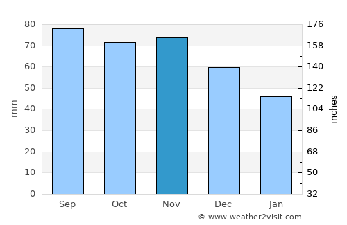Kehra average rain in November