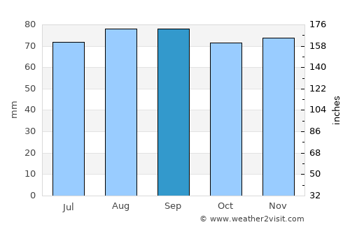 Kehra average rain in September