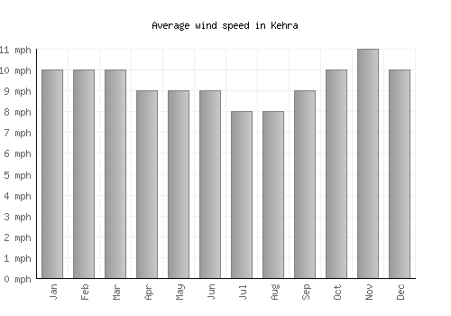 Kehra average winspeed by month (mph)