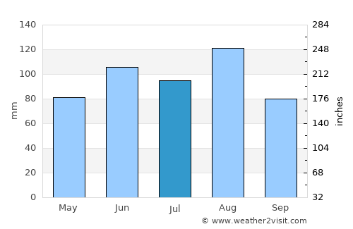 Kehrsatz average rain in July