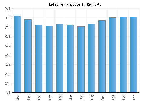 Kehrsatz relative humidity averages