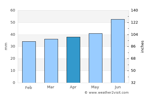 Kehtna average rain in April