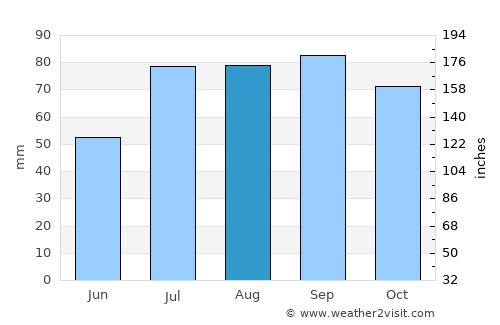 Kehtna average rain in August