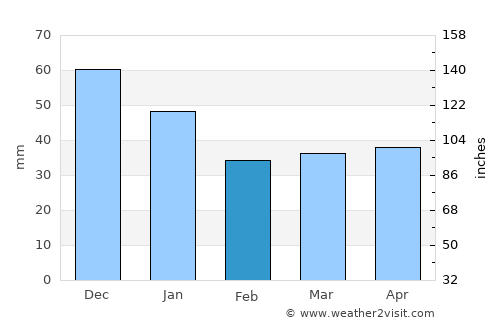 Kehtna average rain in February