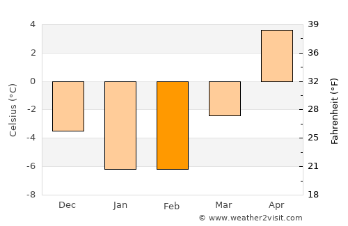 Kehtna average temperature in February