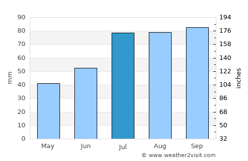 Kehtna average rain in July